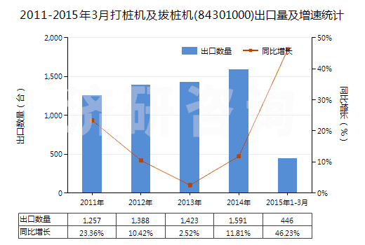 2011-2015年3月打樁機(jī)及拔樁機(jī)(84301000)出口量及增速統(tǒng)計(jì)